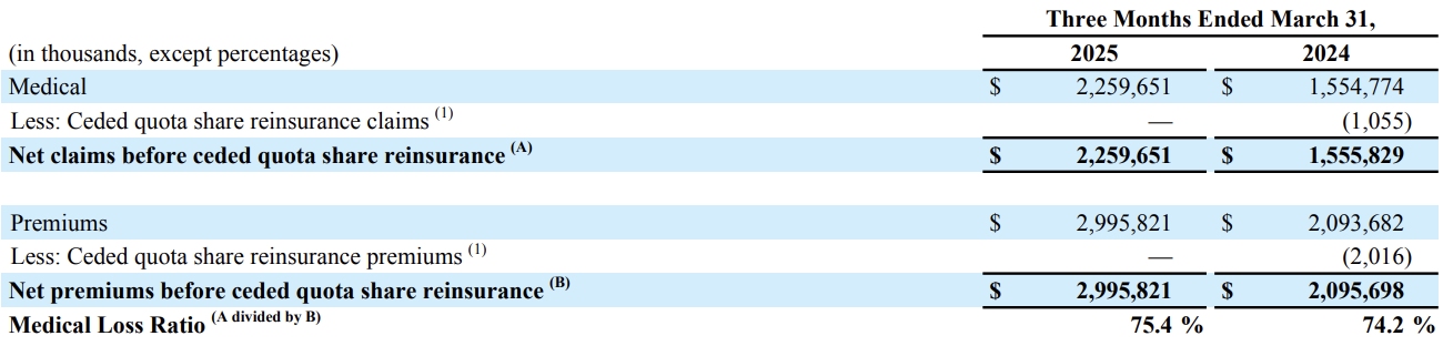 Oscar Health First Quarter 2025 Financial Results